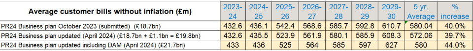 Thames Water’s new business plan could see bills rise by over 40 per cent by 2030
