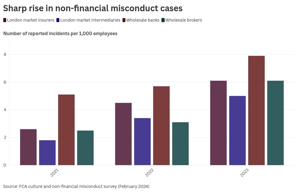 Bullying and harassment cases rise at City firms, FCA finds