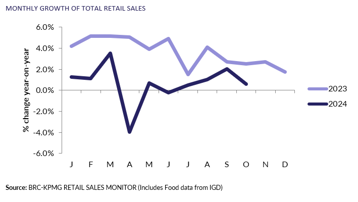 Retail sales growth slumps in October as consumers remain cautious