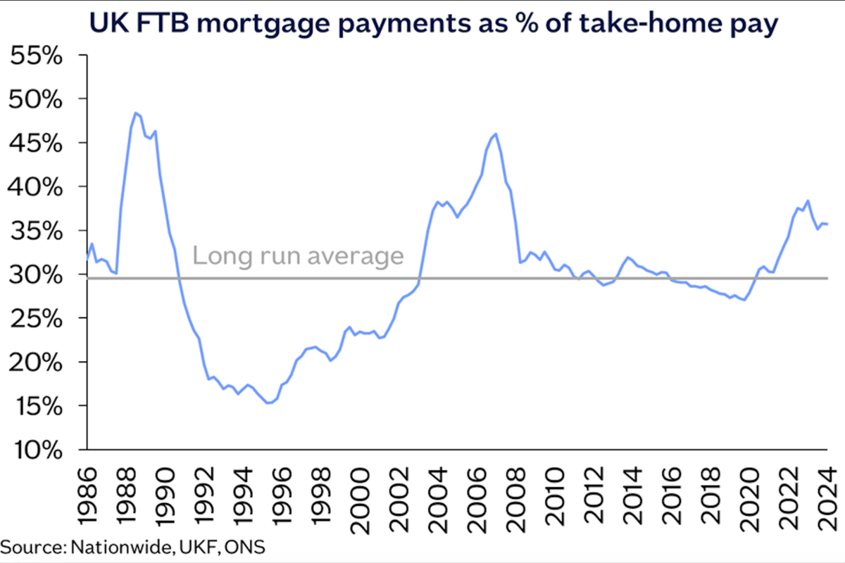 House price growth slows despite ‘busier January than normal’