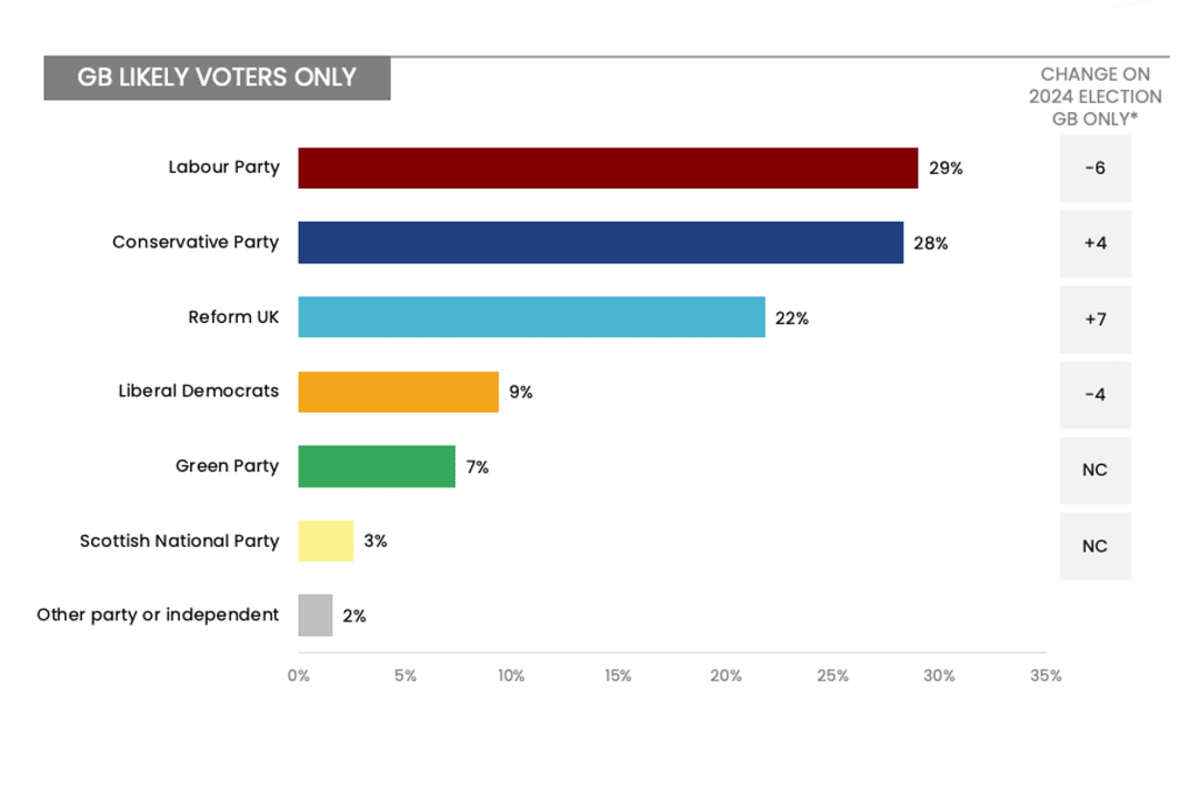 Labour optimism evaporates after bruising seven months