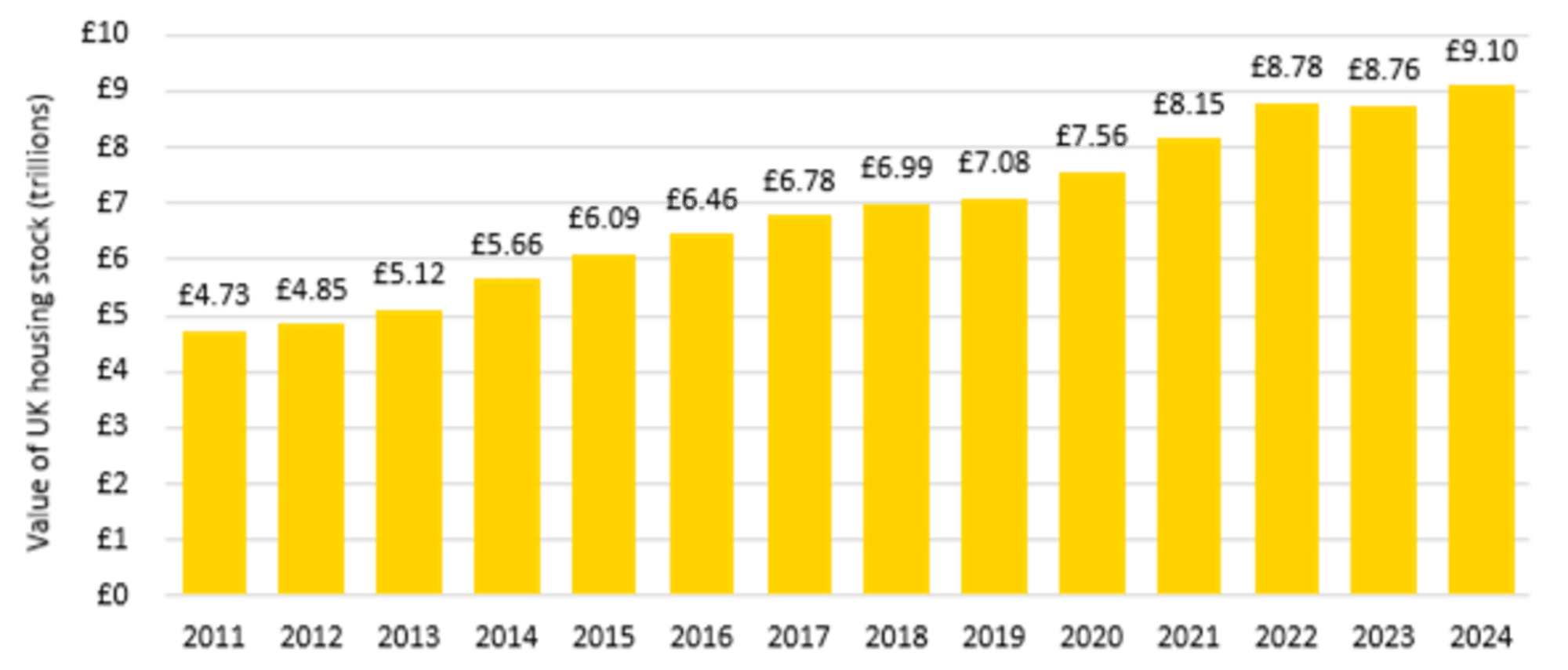 Value of UK housing stock hits £9 trillion for the first time