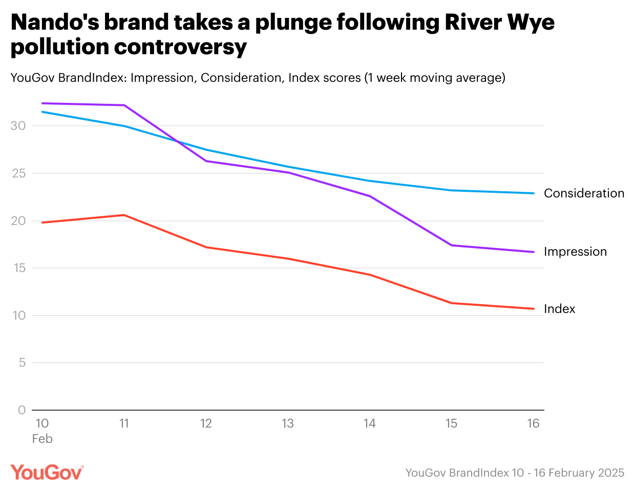 As campaigners go after Nando’s, is the chain in mild, medium or hot water?