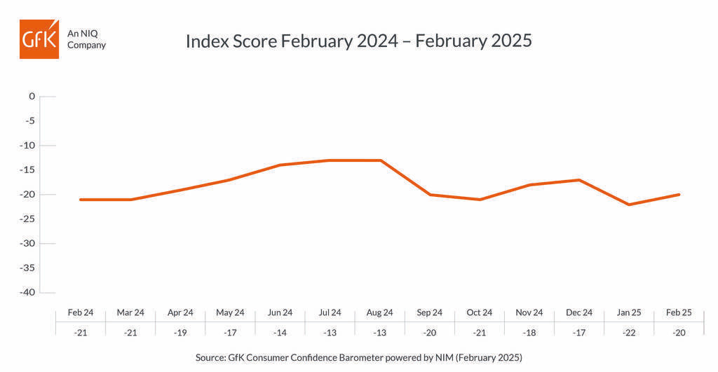Consumer confidence rises in February but cost-of-living crisis ‘far from over’